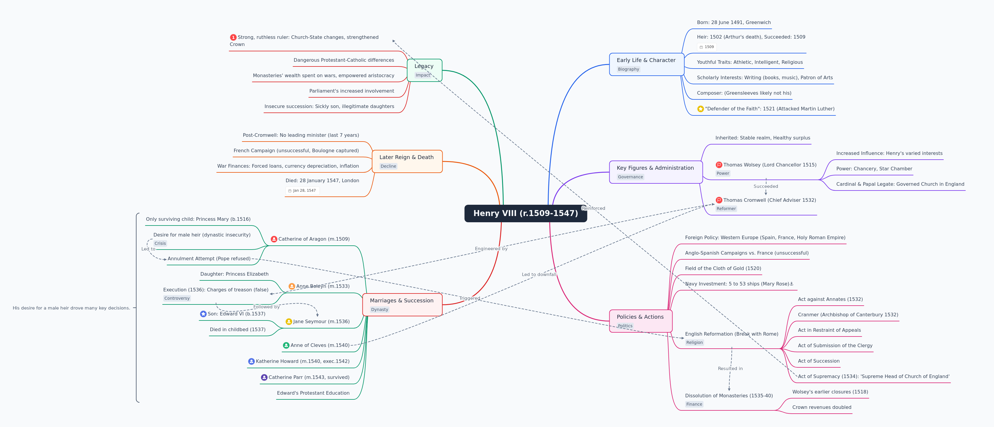 Henry VIII: Life, Reign & Legacy