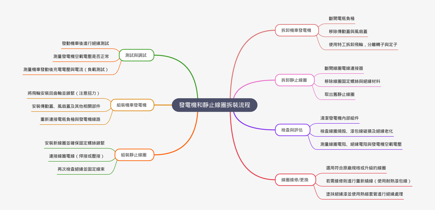Motorcycle Generator & Stator: Disassembly & Assembly Guide