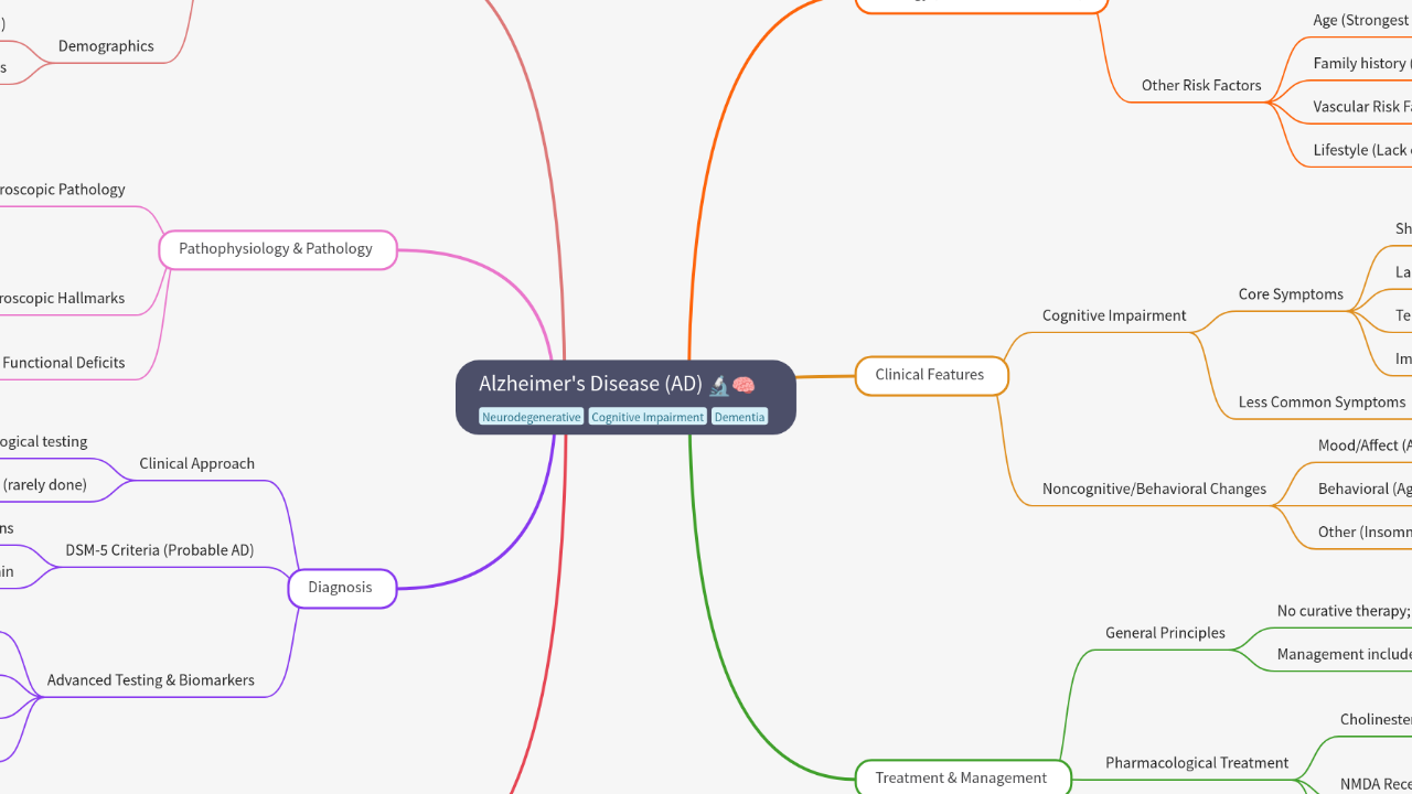 Mind Map:Alzheimer's Disease (AD) ...