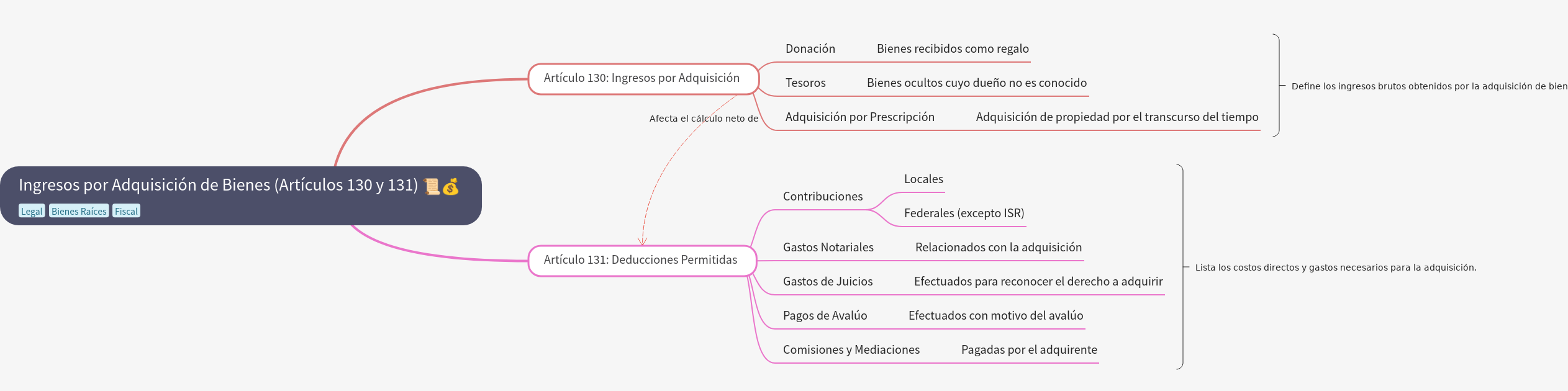 Income from Asset Acquisition (Articles 130 & 131)