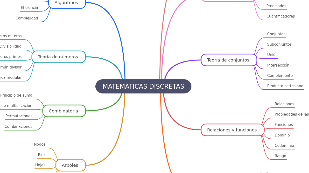 Mind Map:MATEMÁTICAS DISCRETAS ...