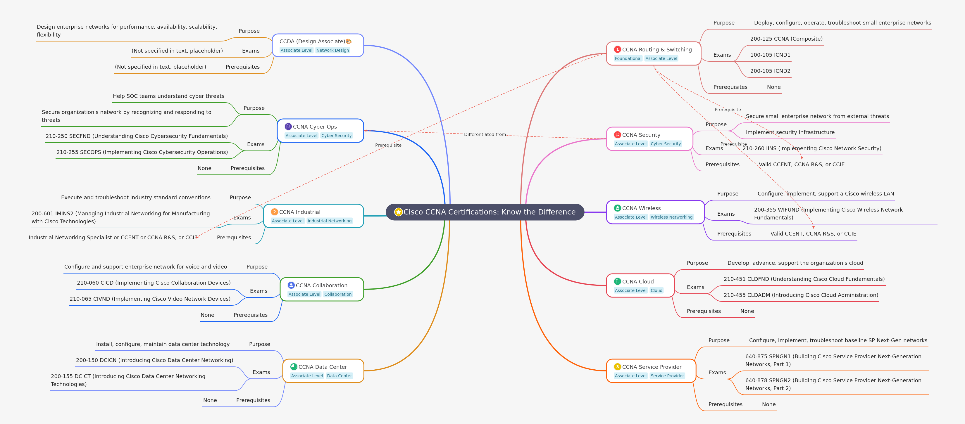Cisco CCNA Certifications: A Comprehensive Overview