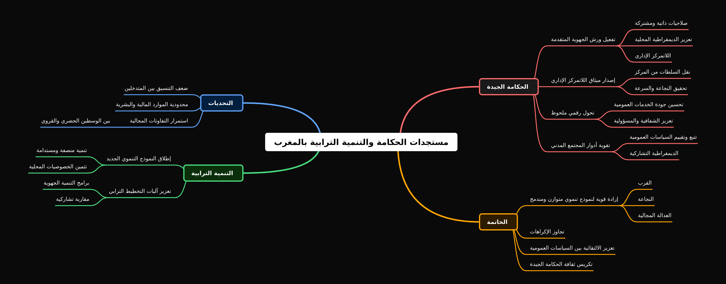 Morocco's Governance & Territorial Development Updates