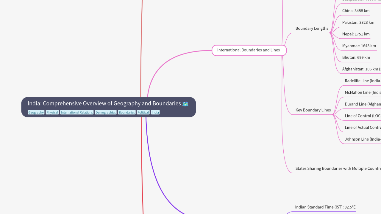 Mind Map:India: Comprehensive Overview of Geography and Boundaries ...