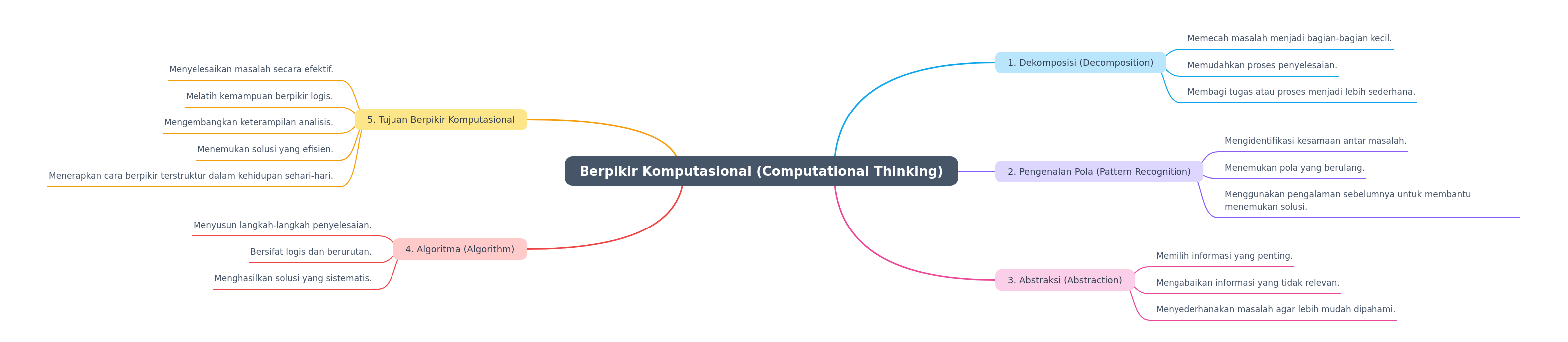 Computational Thinking: A Core Problem-Solving Skill