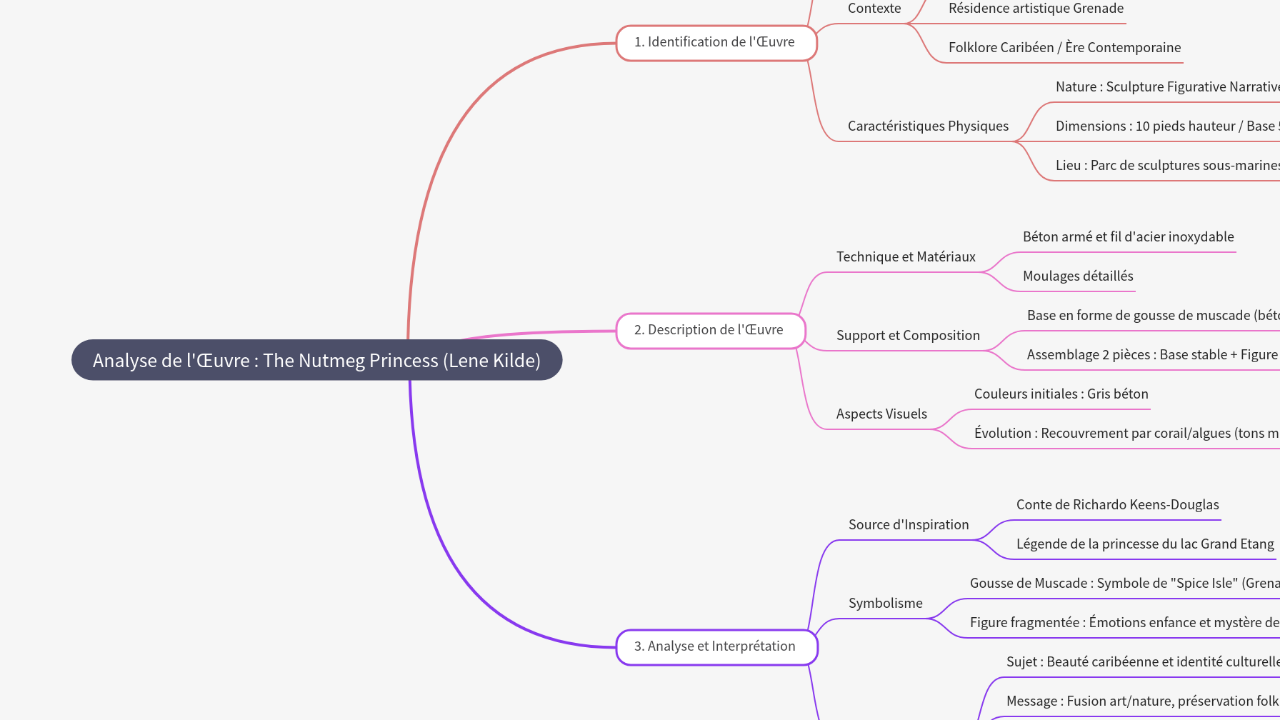 Mind Map:Analyse de l'Œuvre : The Nutmeg Princess (Lene Kilde) ...