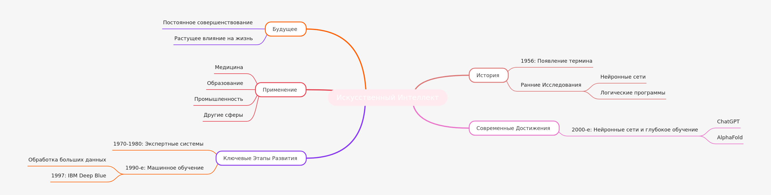 History and Evolution of Artificial Intelligence