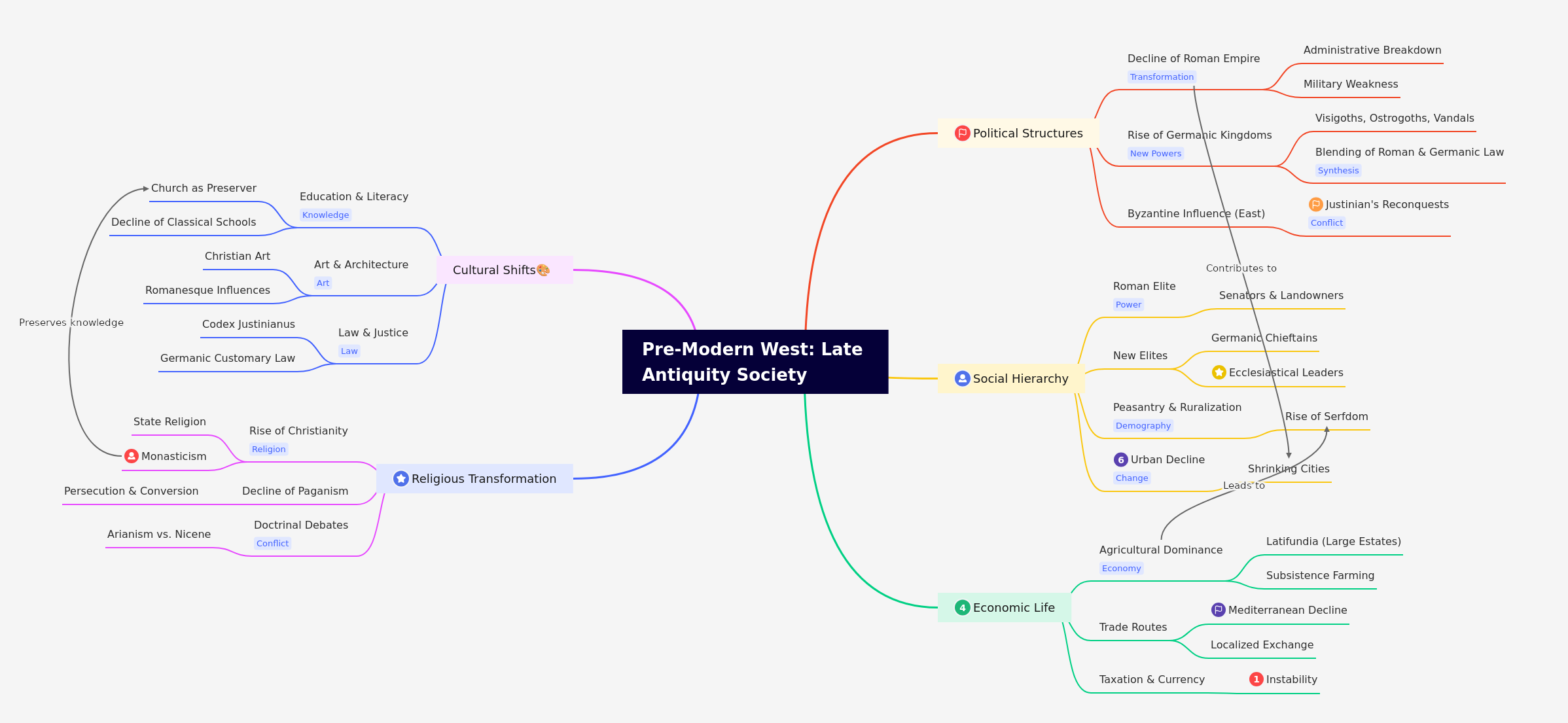 Late Antiquity Society in the Pre-Modern West