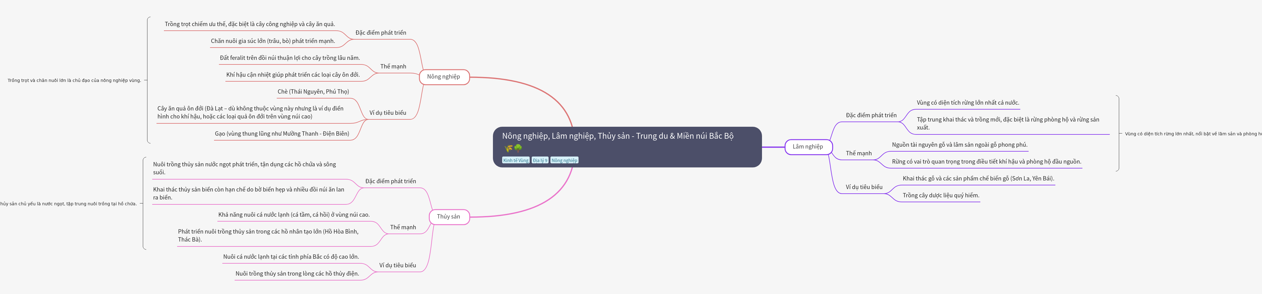 Agriculture, Forestry, and Fisheries in Northern Vietnam
