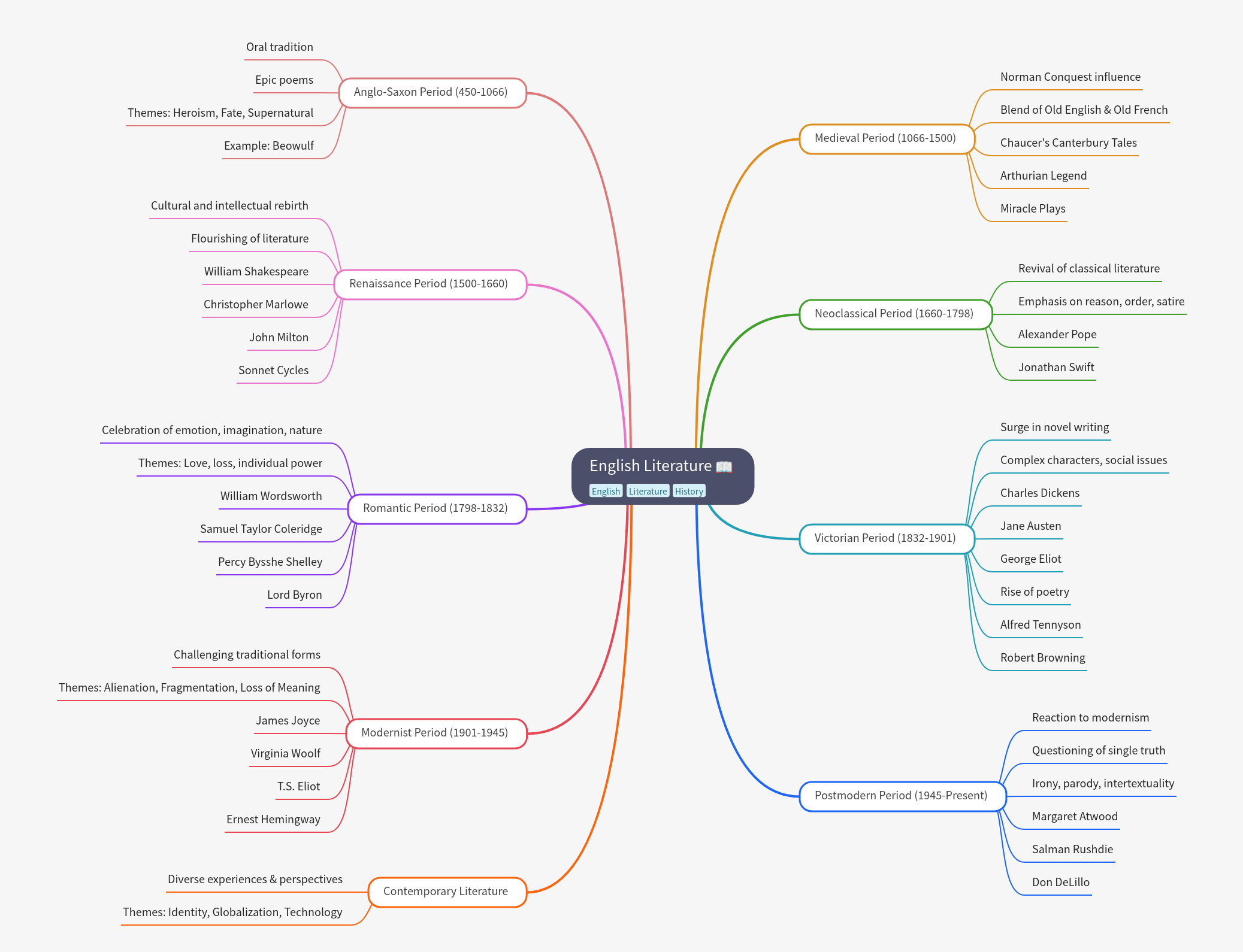 Comprehensive Guide to English Literature