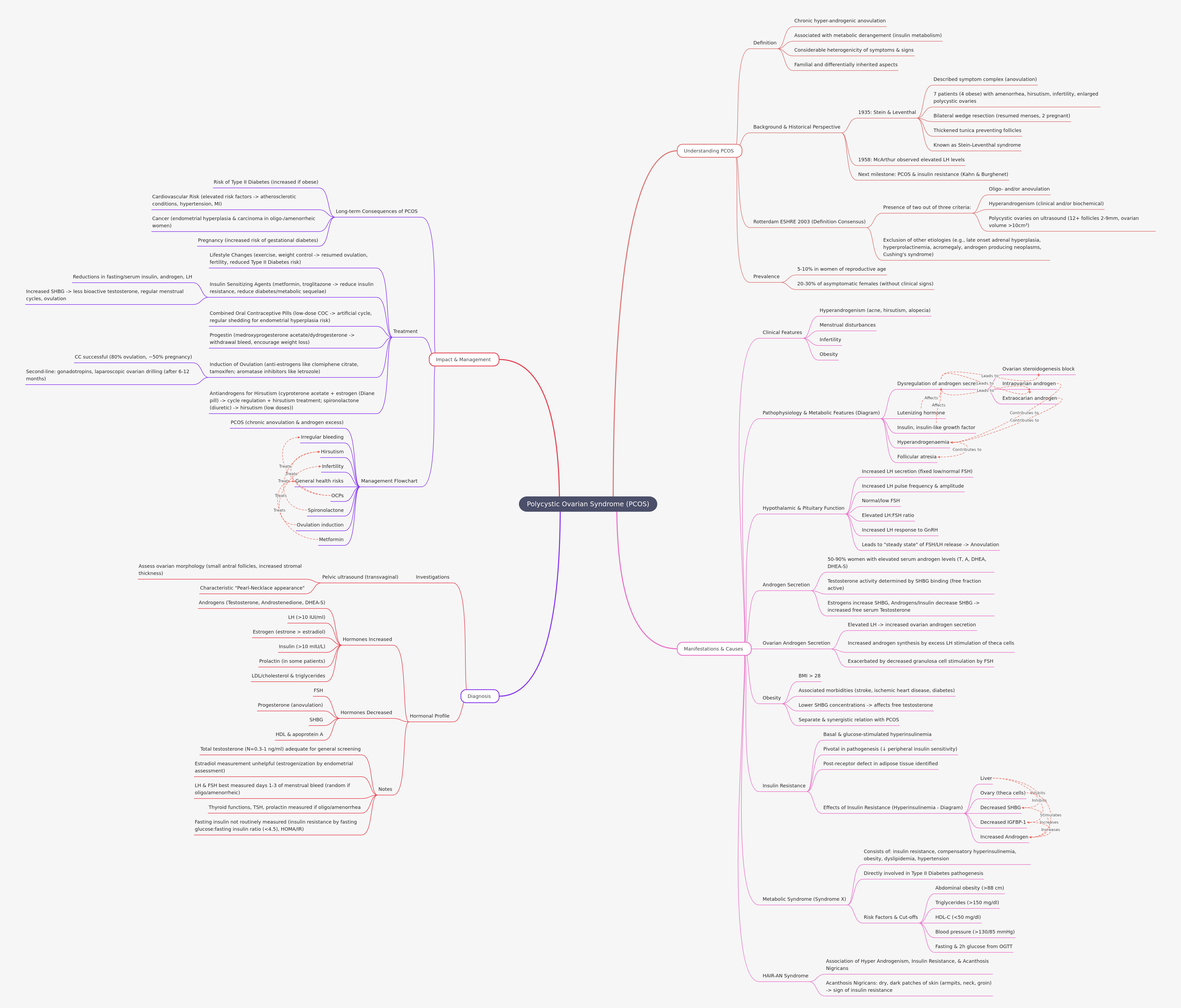 Polycystic Ovarian Syndrome (PCOS) Explained