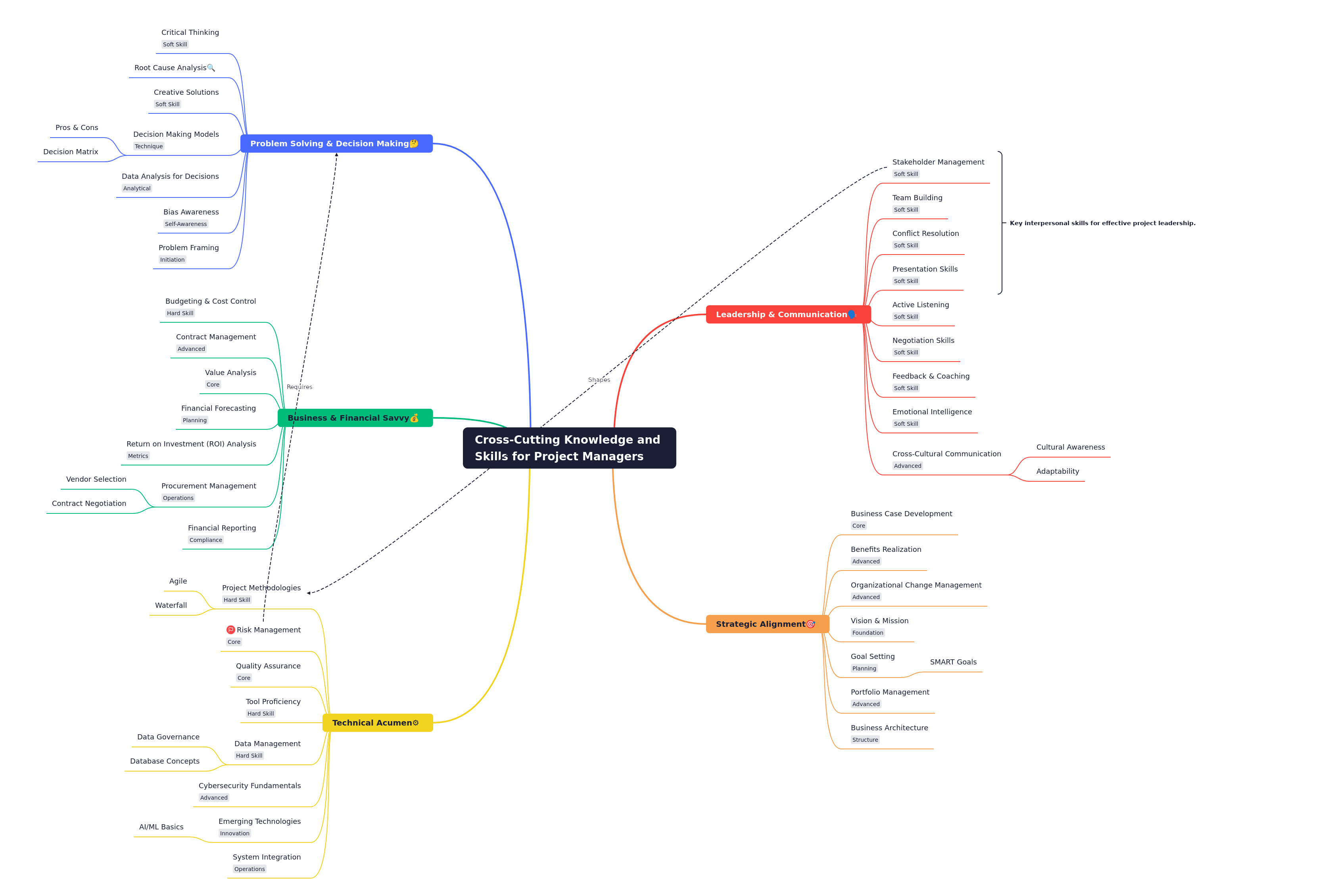 Cross-Cutting Skills for Project Managers