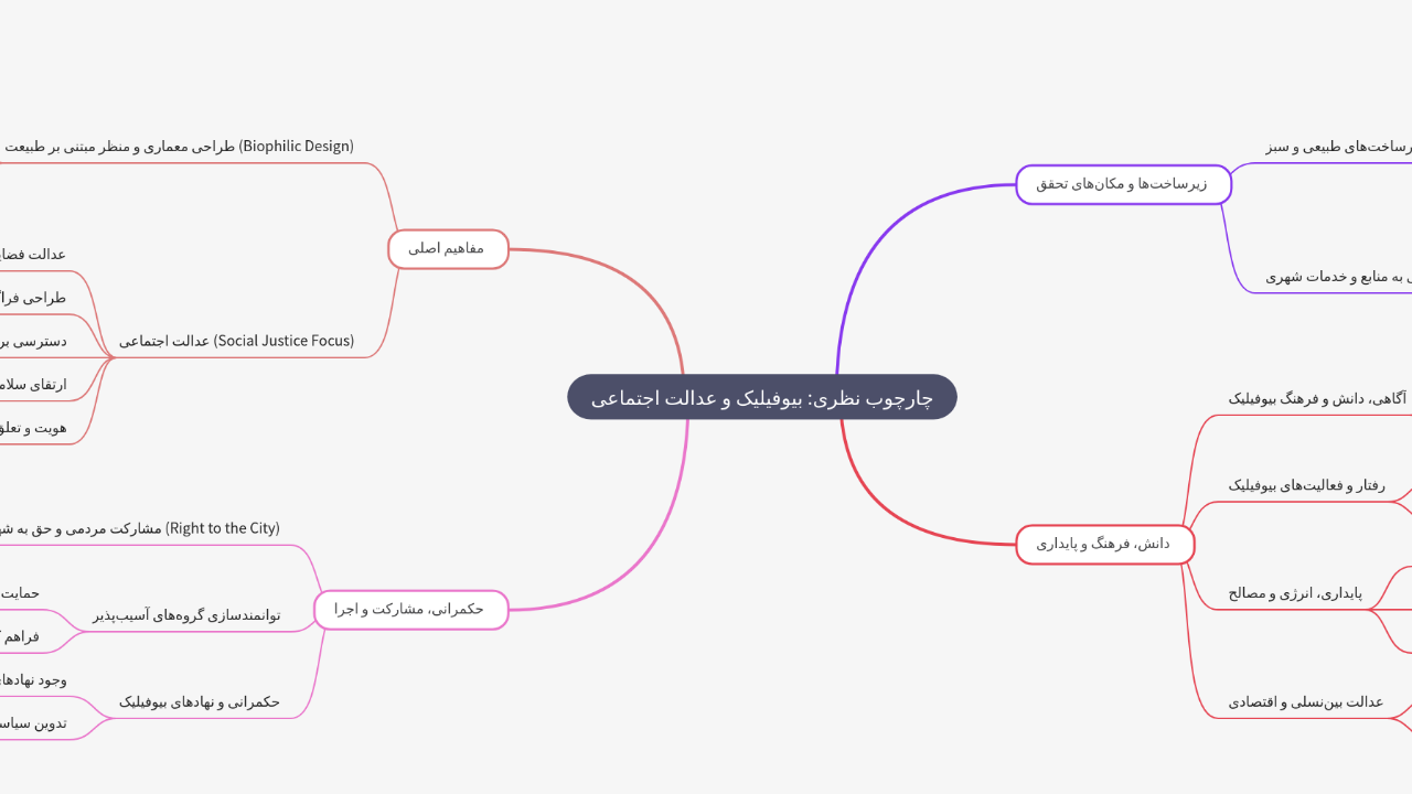 Mind Map:چارچوب نظری: بیوفیلیک و عدالت اجتماعی ...