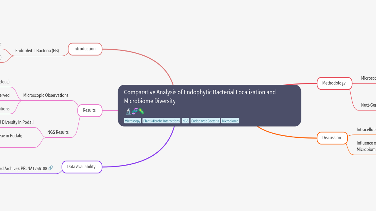 Comparative Analysis of Endophytic Bacterial Localization and Microbiome Diversity