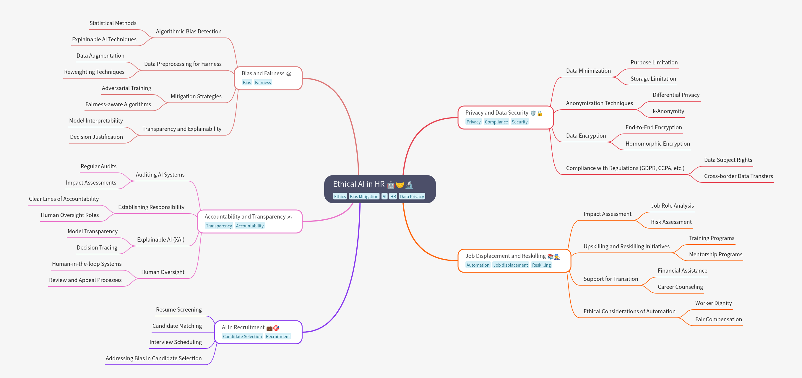 Ethical AI in HR: A Comprehensive Guide