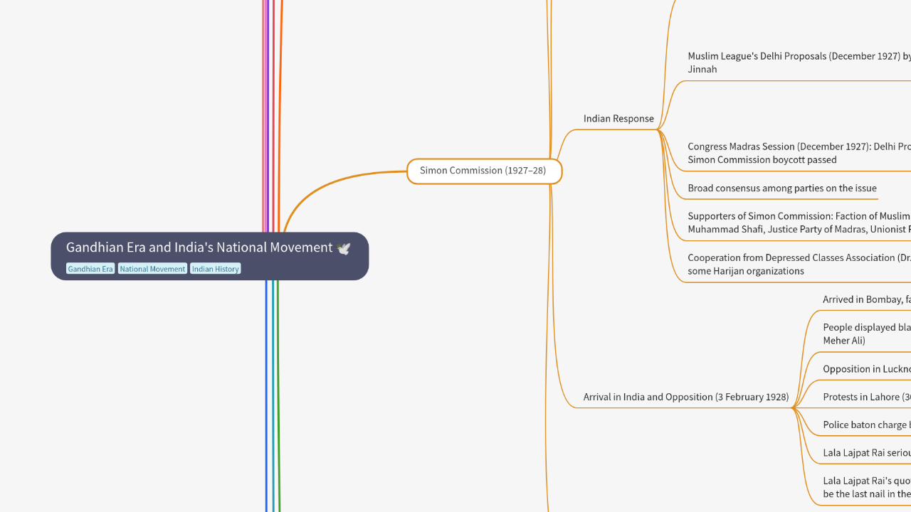 Mind Map:Gandhian Era and India's National Movement ...