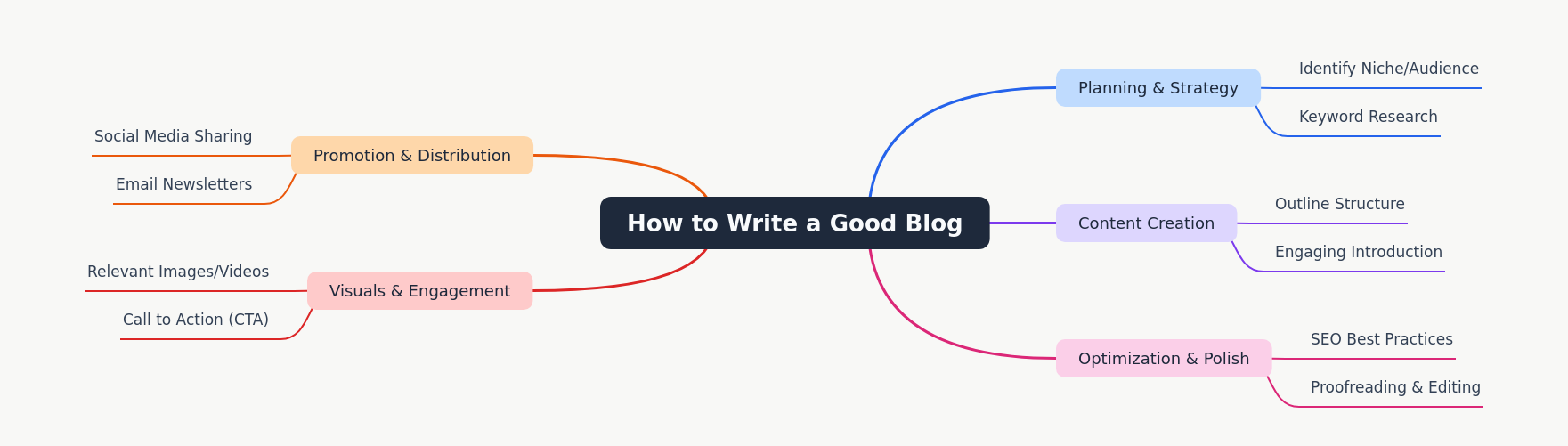 How to Write a Good Blog