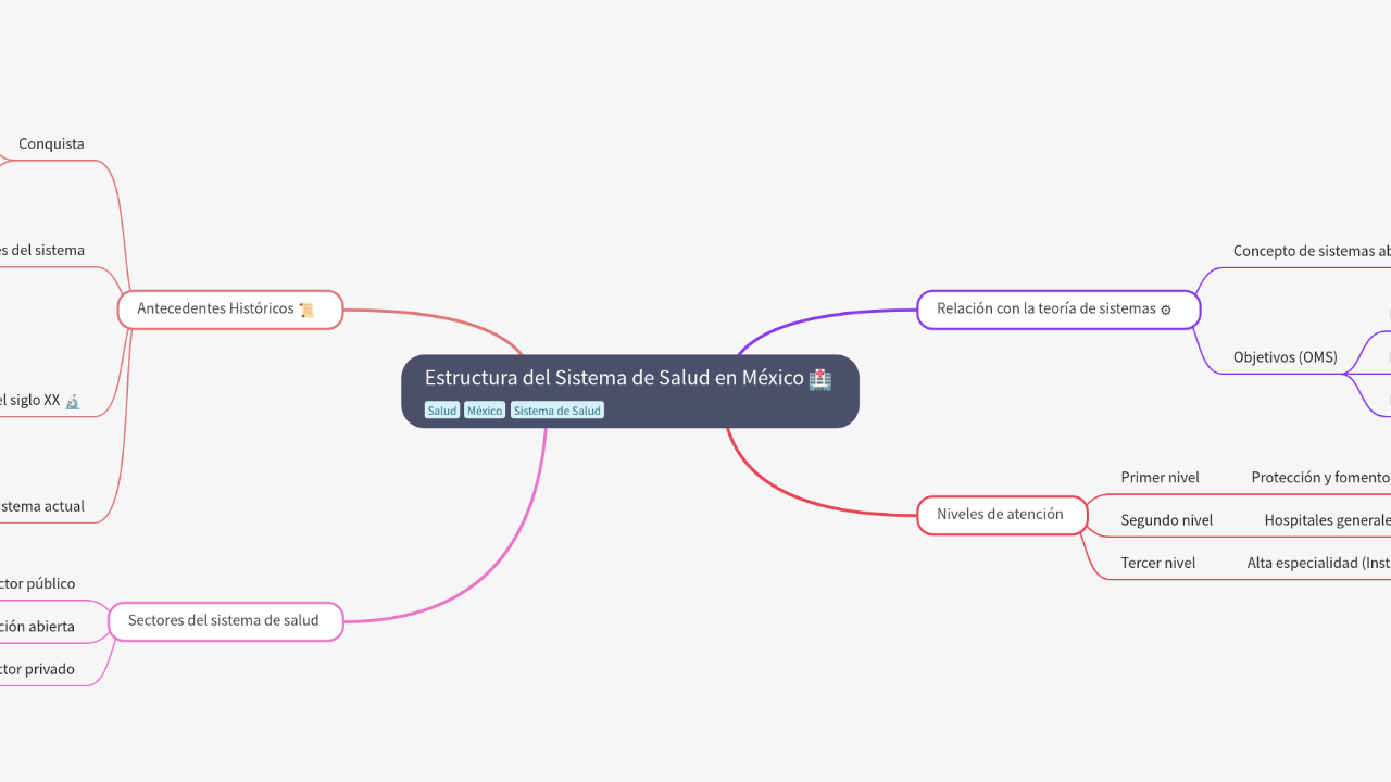 Mind Map:Estructura del Sistema de Salud en México ...