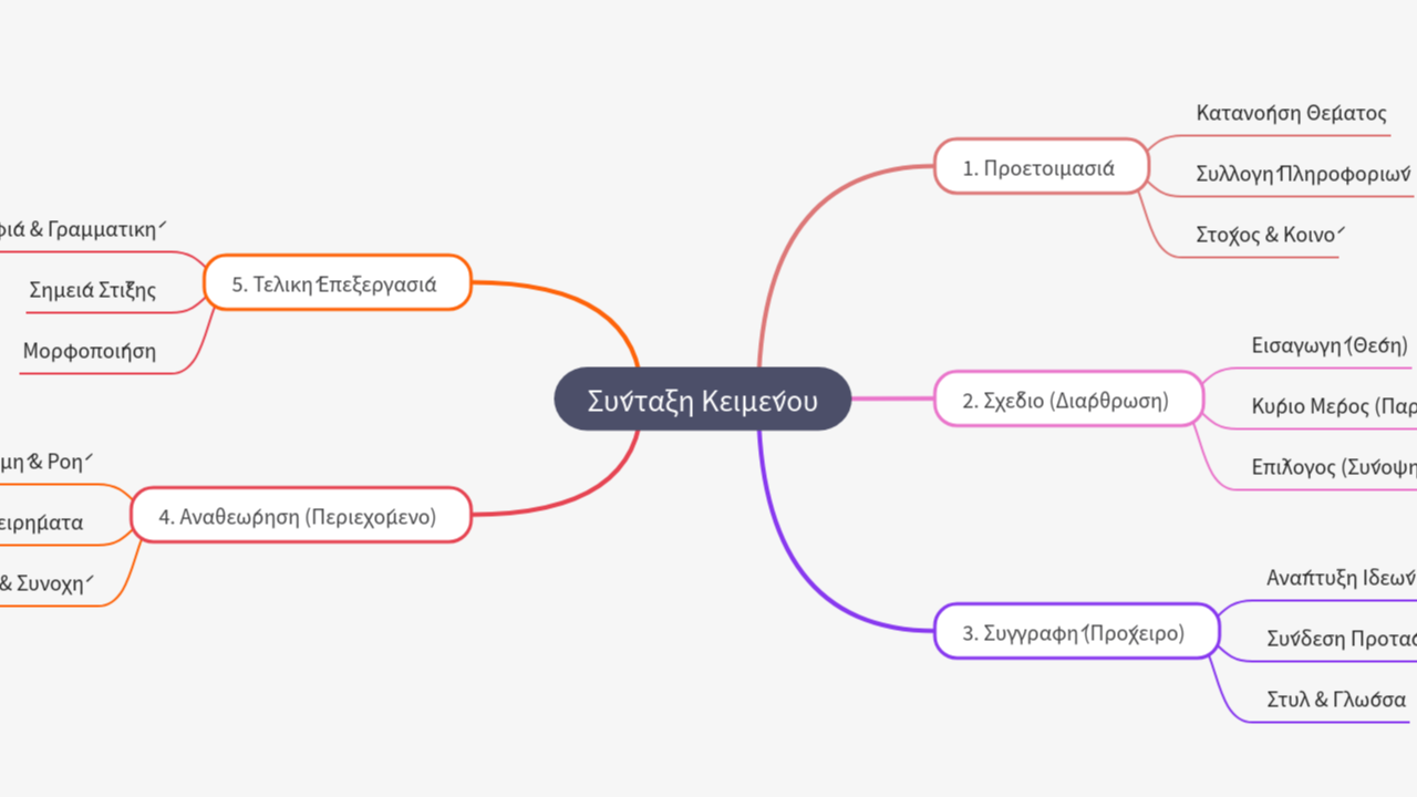 Mind Map:Σύνταξη Κειμένου ...