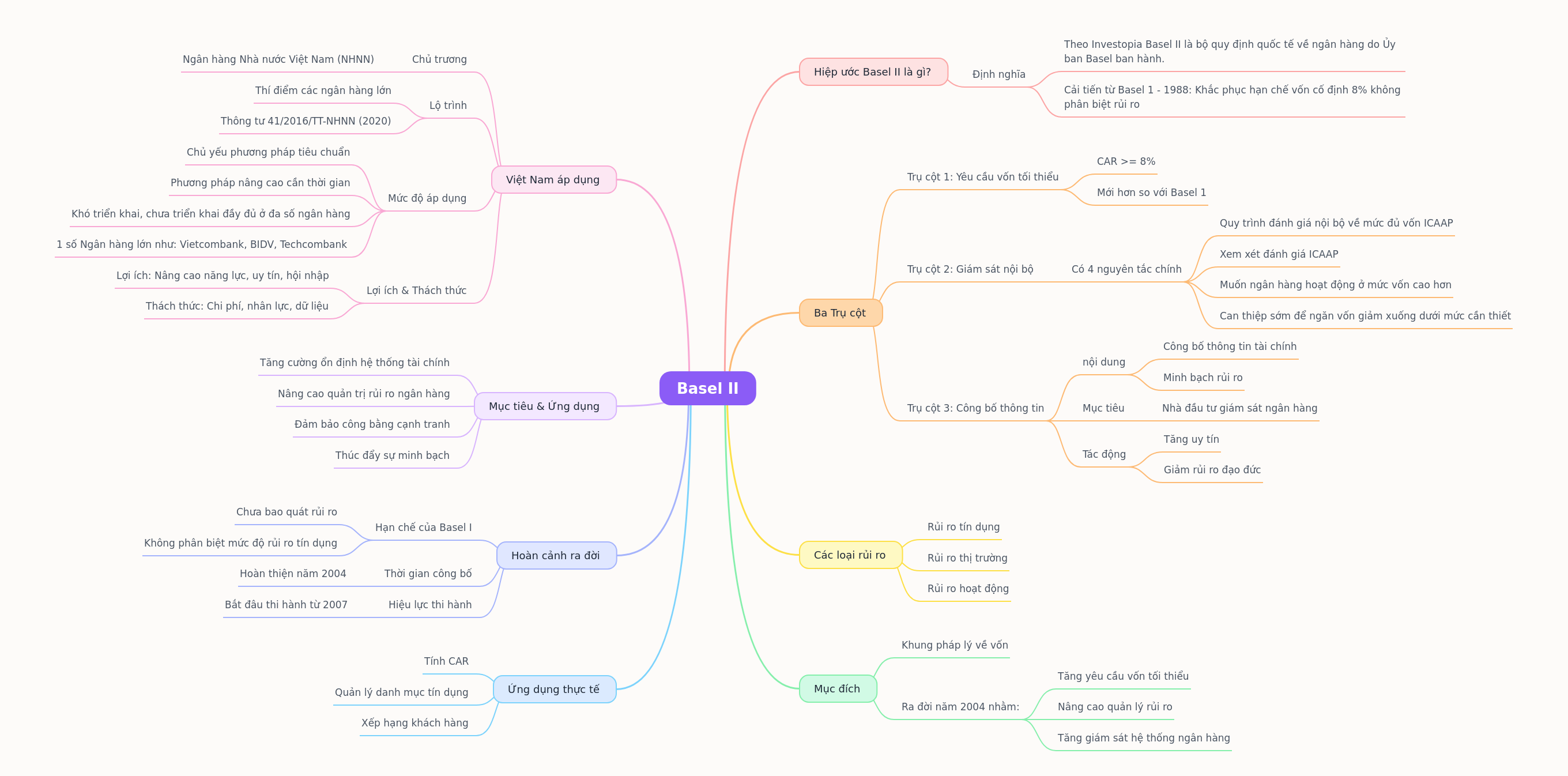 Basel II Accord: Overview and Application