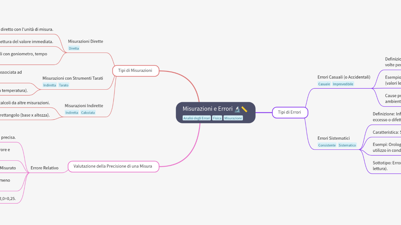 Mind Map:Misurazioni e Errori ...