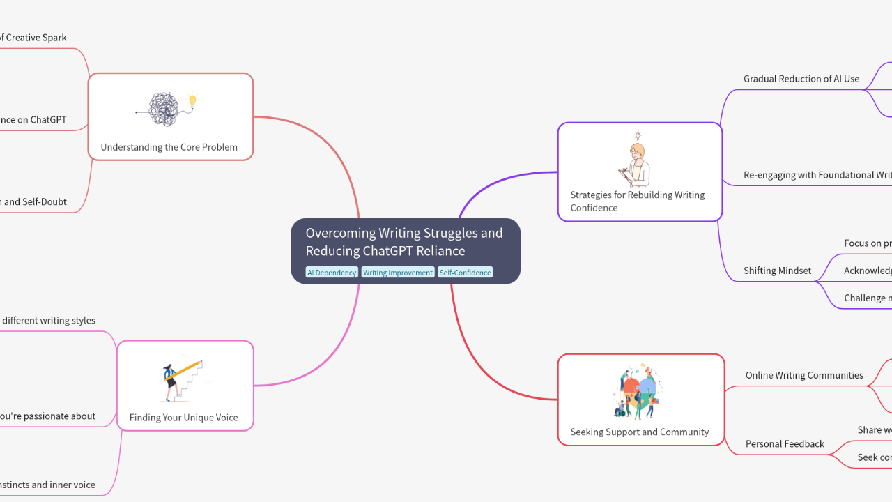 Mind Map:Overcoming Writing Struggles and Reducing ChatGPT Reliance ...