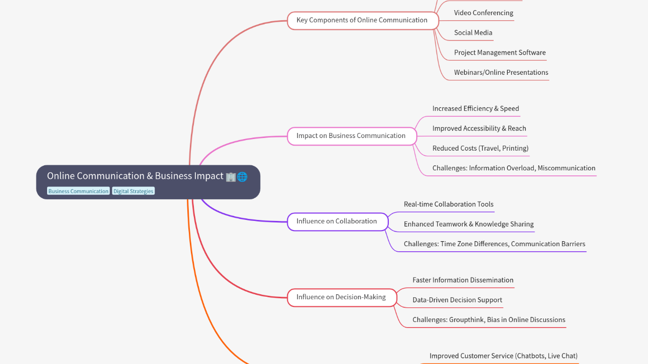 Mind Map:Online Communication & Business Impact ...
