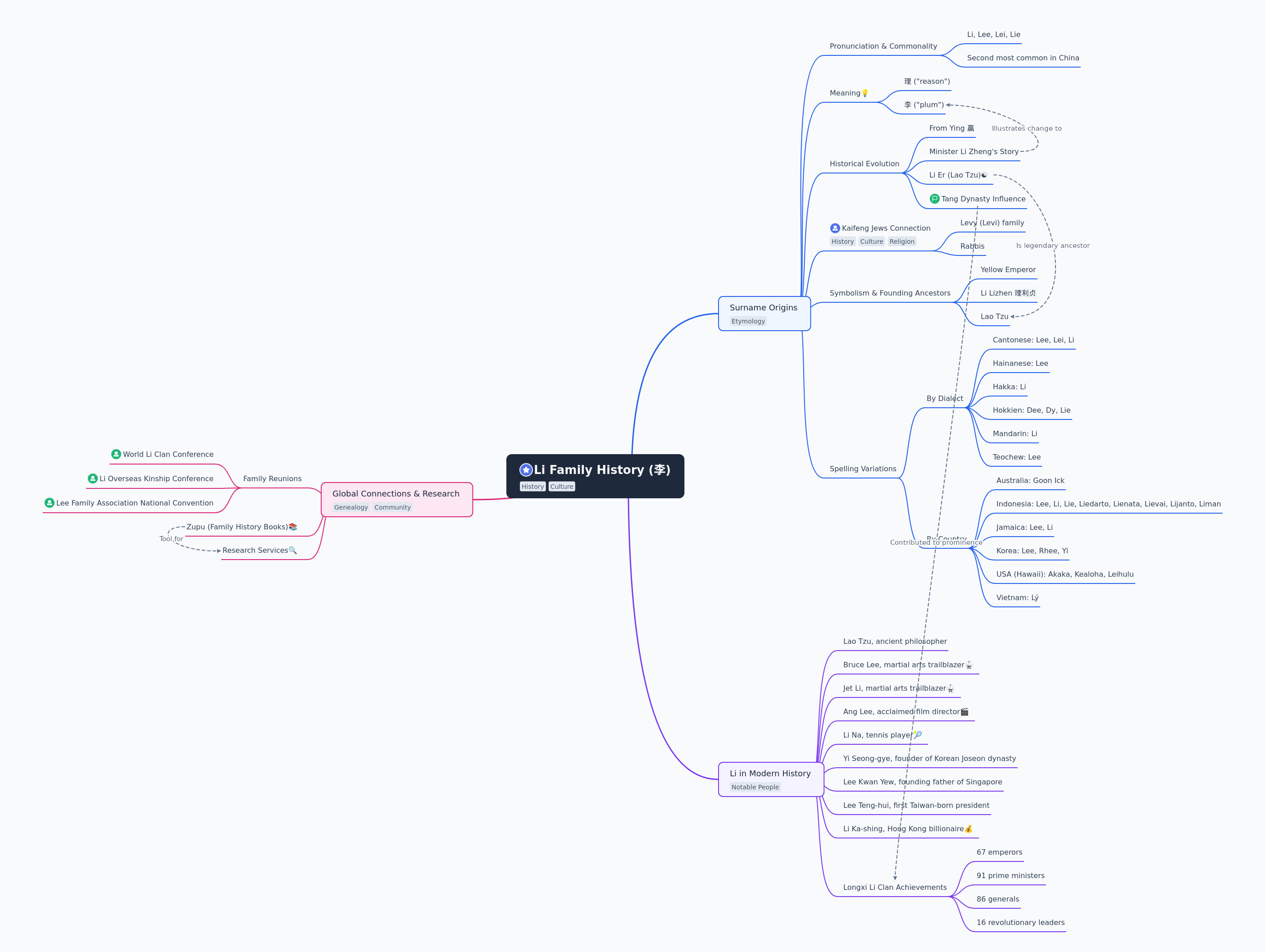 Li Family History: Origins, Notable Figures, and Global Connections