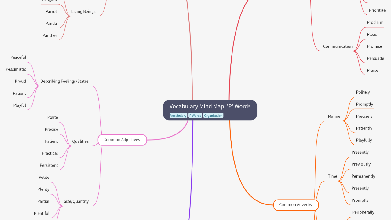 Vocabulary Mind Map: 'P' Words