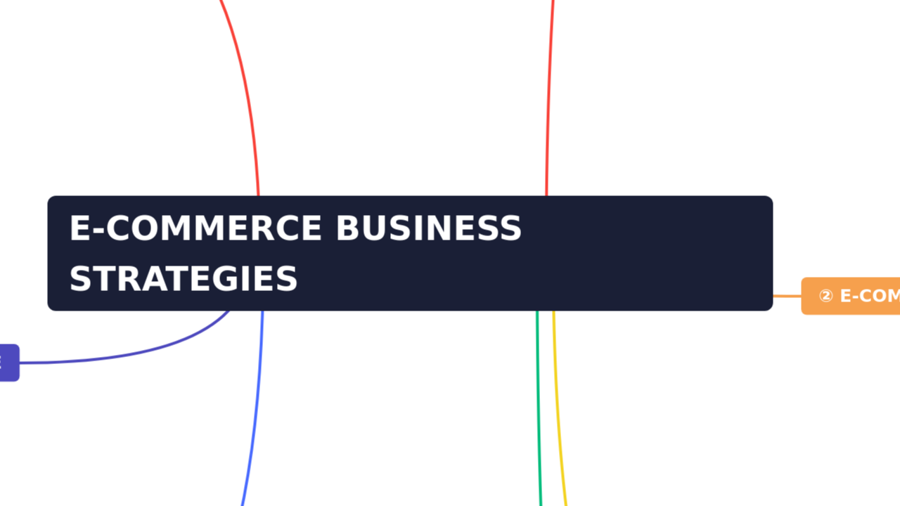 Mind Map:E-COMMERCE BUSINESS STRATEGIES ...