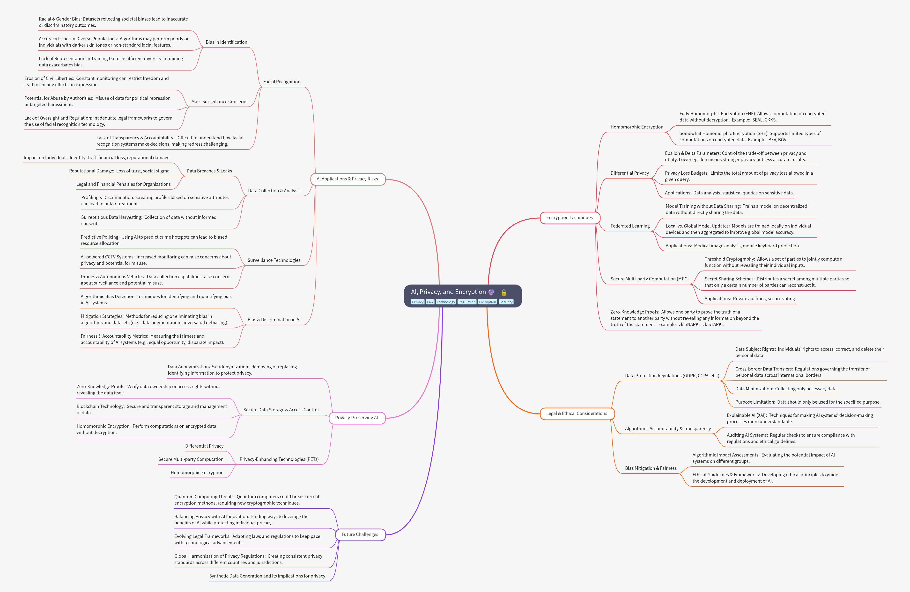 AI, Privacy, and Encryption: A Comprehensive Guide