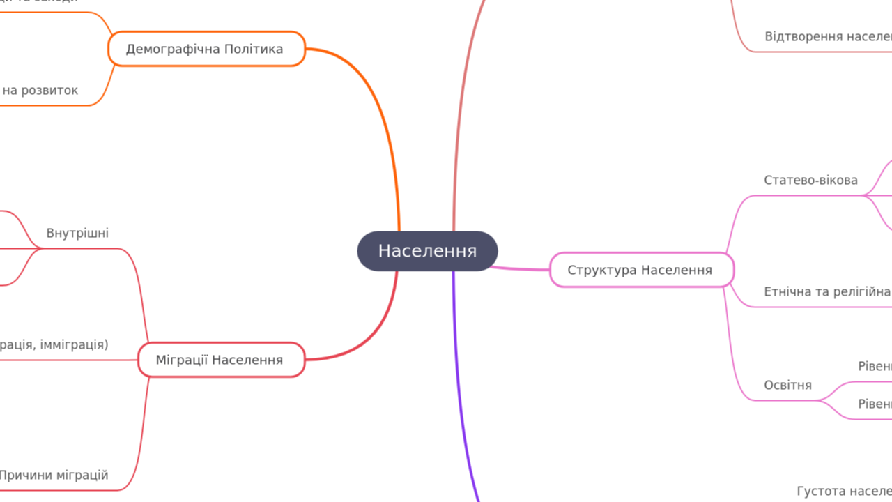 Mind Map:Населення ...