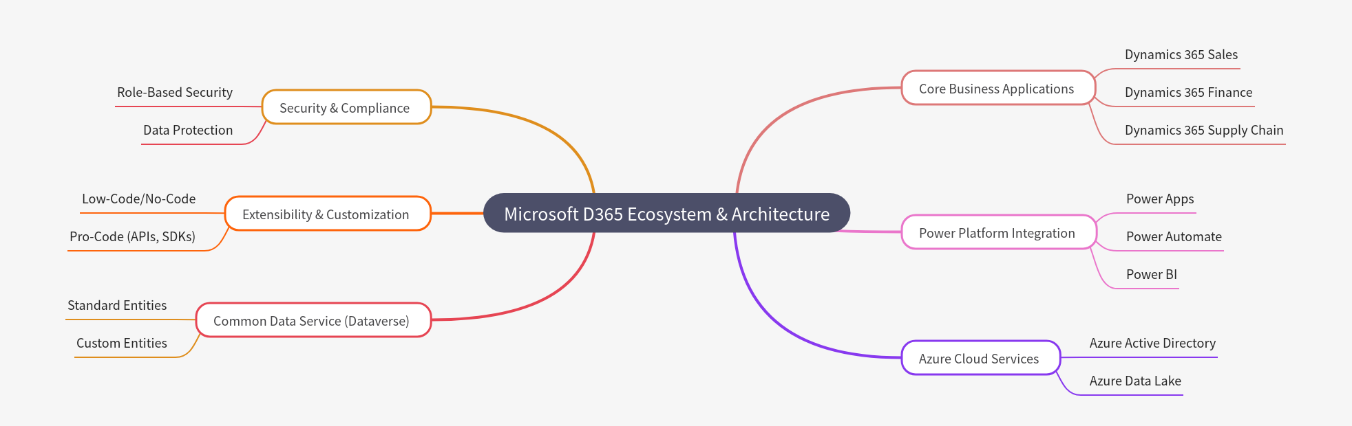 Microsoft D365 Ecosystem & Architecture Overview