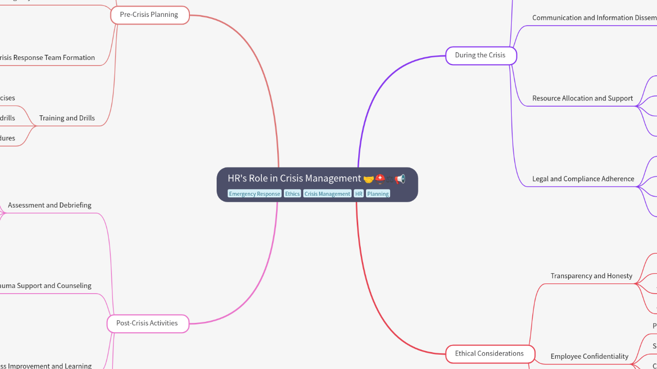 Mind Map:HR's Role in Crisis Management ...