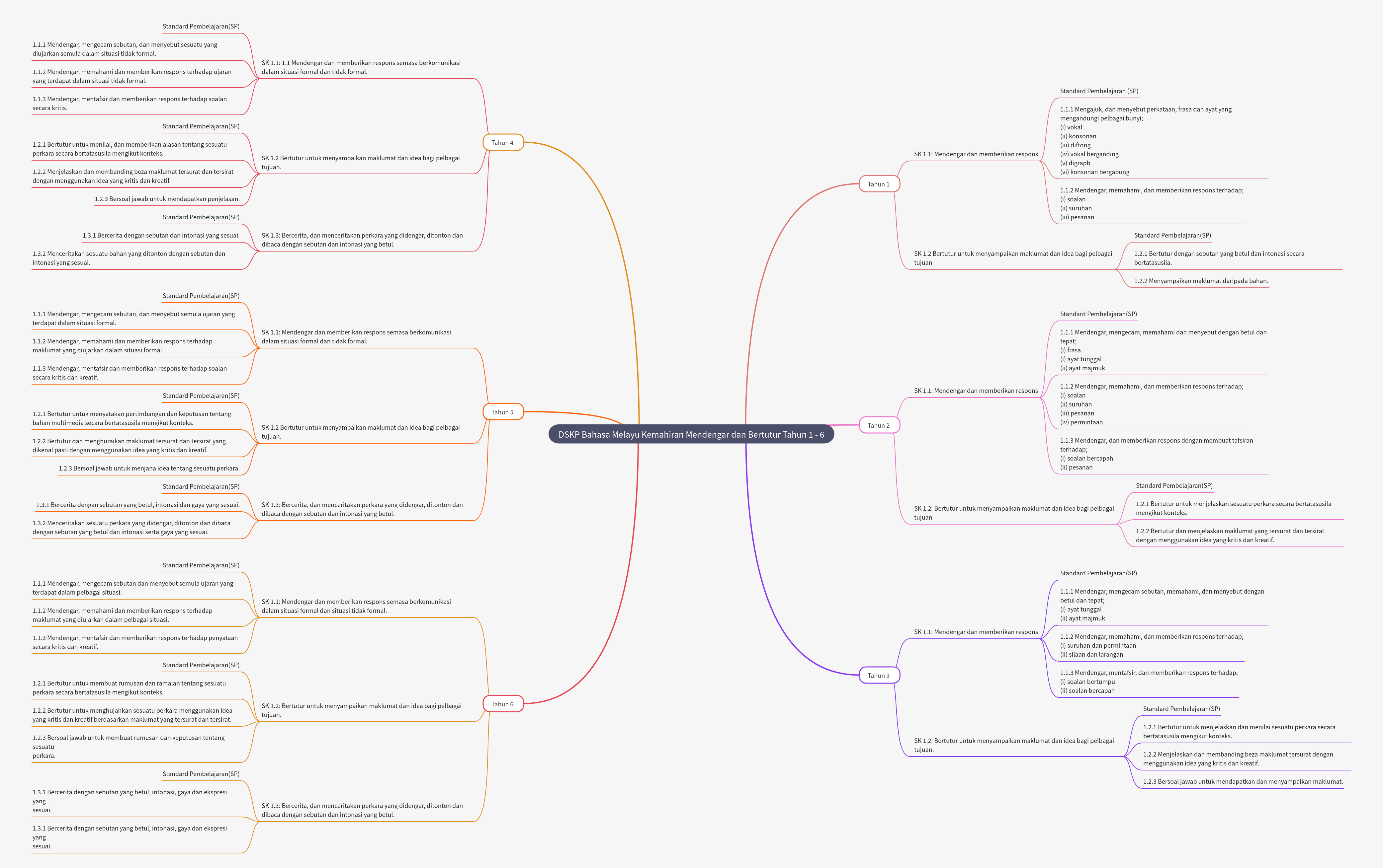 DSKP Malay Language Listening & Speaking Skills Progression