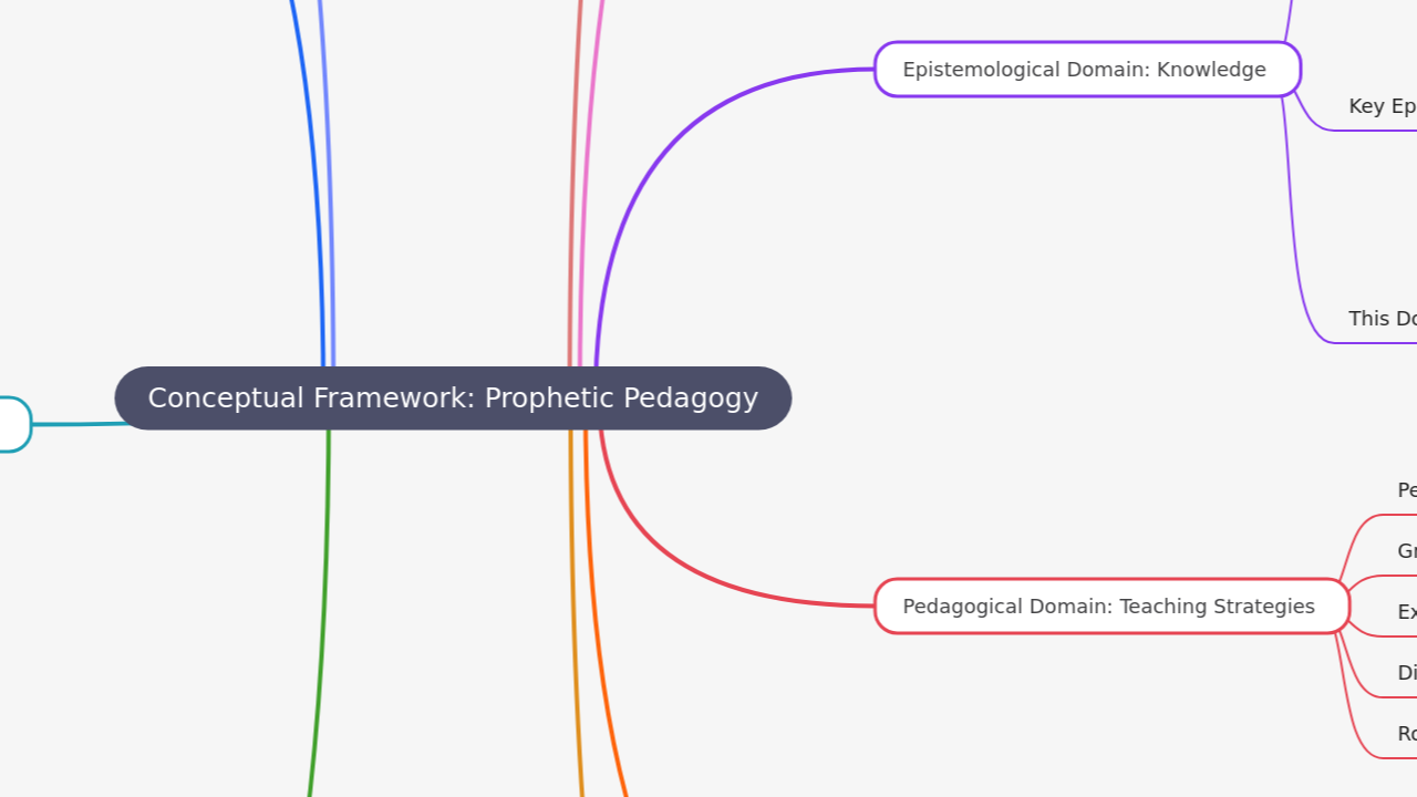 Mind Map:Conceptual Framework: Prophetic Pedagogy ...