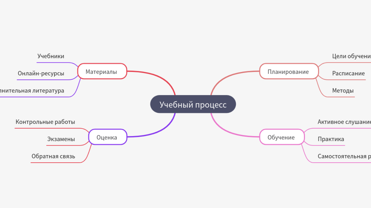 Mind Map:Учебный процесс ...