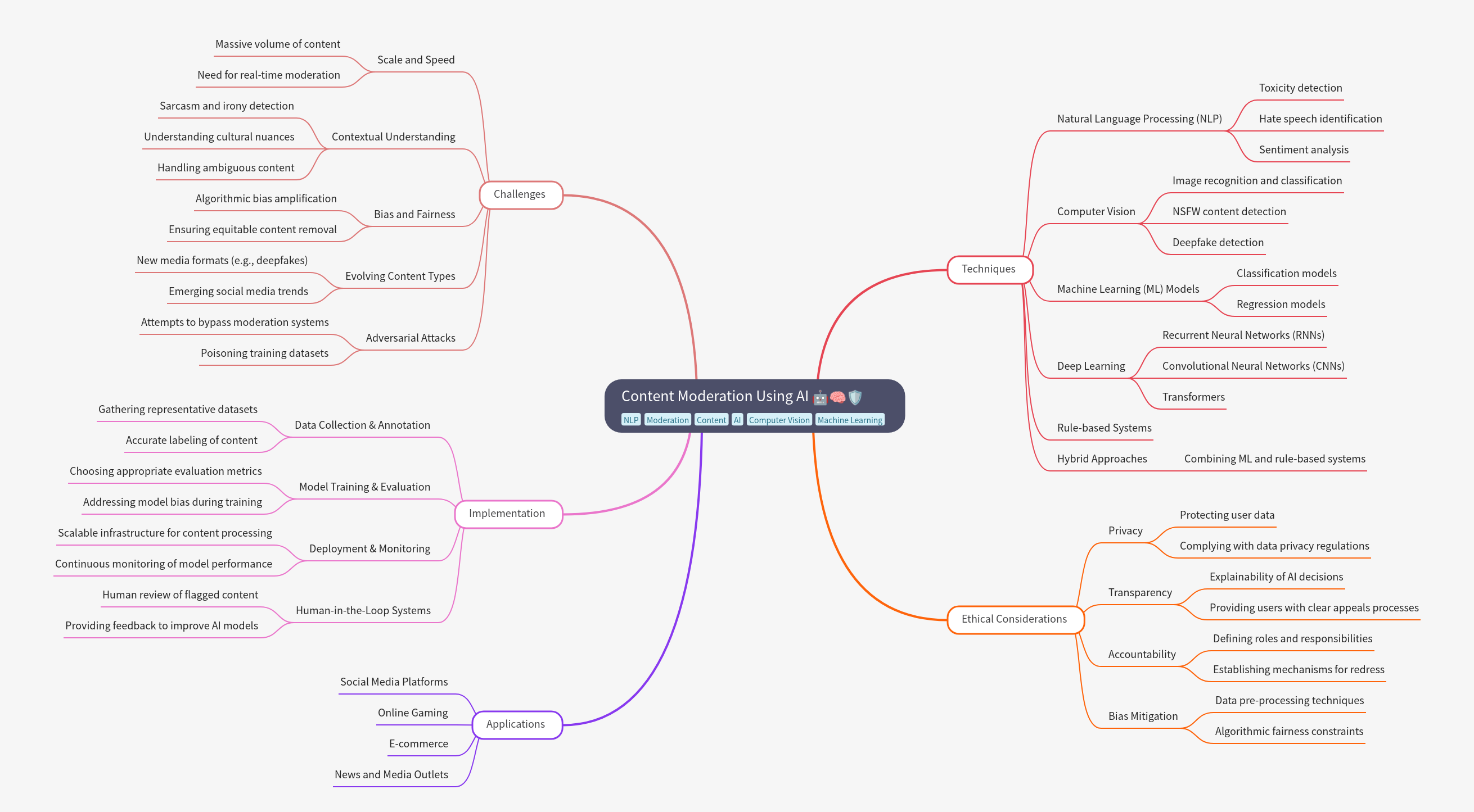 AI in Content Moderation: A Comprehensive Guide