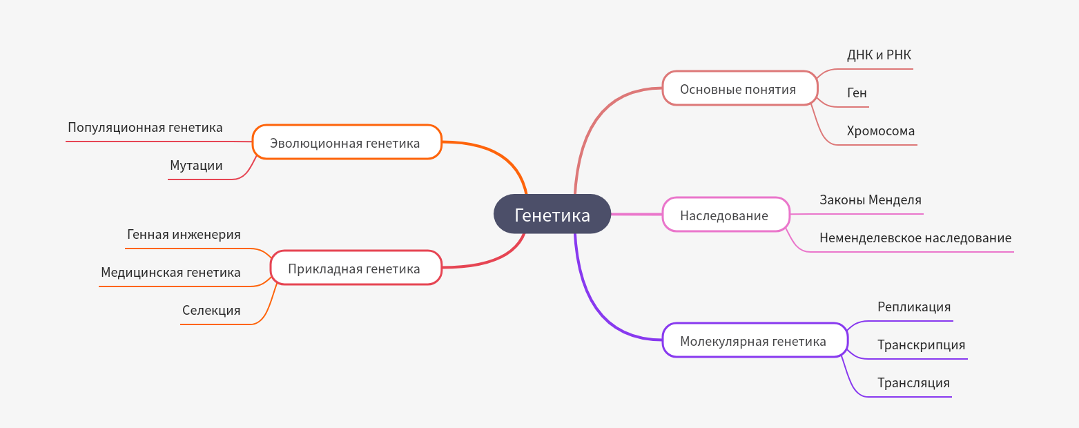 Understanding Genetics: Core Concepts and Applications