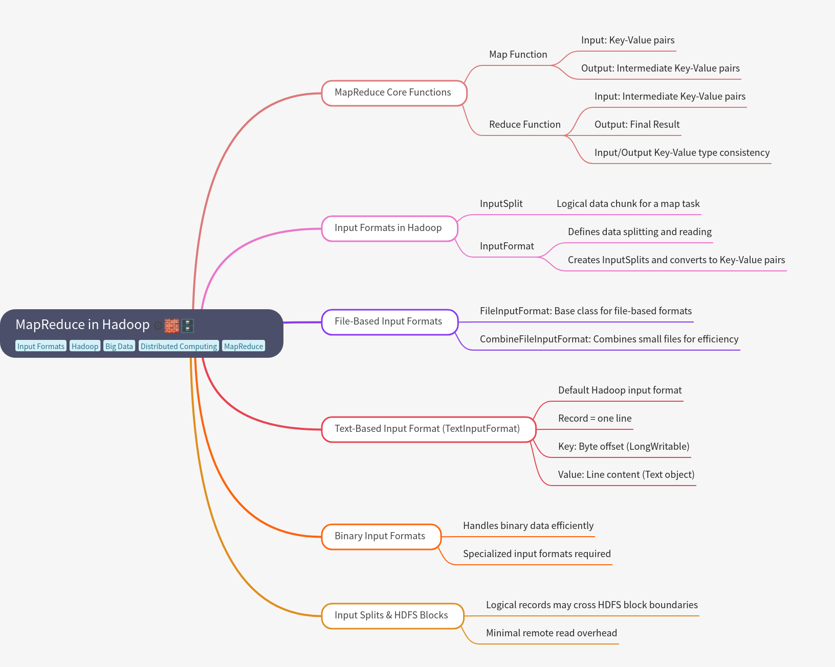MapReduce in Hadoop: Core Functions & Input Formats