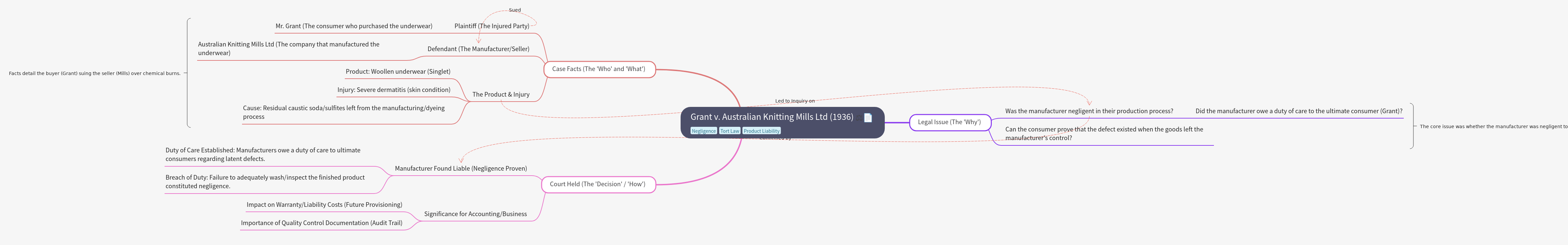 Grant v. Australian Knitting Mills Ltd (1936) Case Analysis