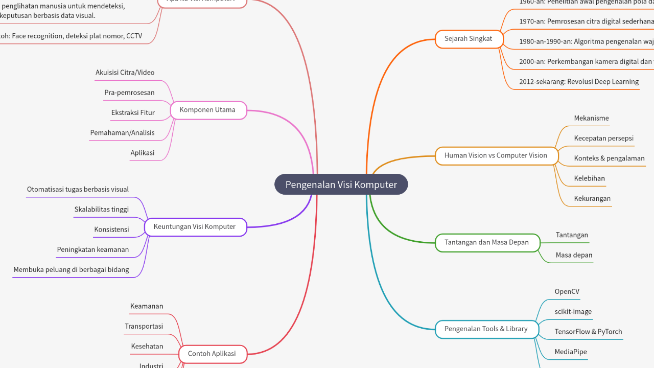 Mind Map:Pengenalan Visi Komputer ...
