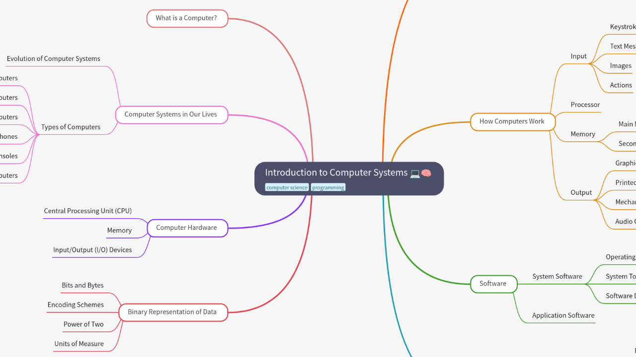 Mind Map:Introduction to Computer Systems ...