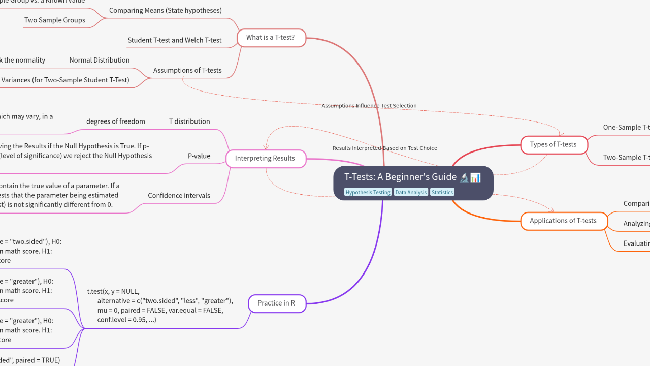 Mind Map:T-Tests: A Beginner's Guide ...