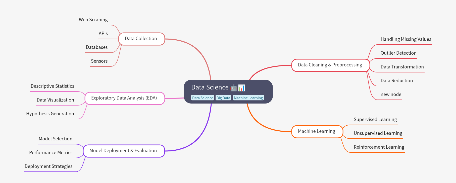 Comprehensive Guide to Data Science