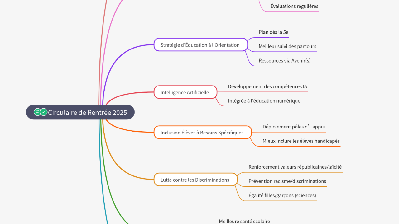 Mind Map:Circulaire de Rentrée 2025 ...
