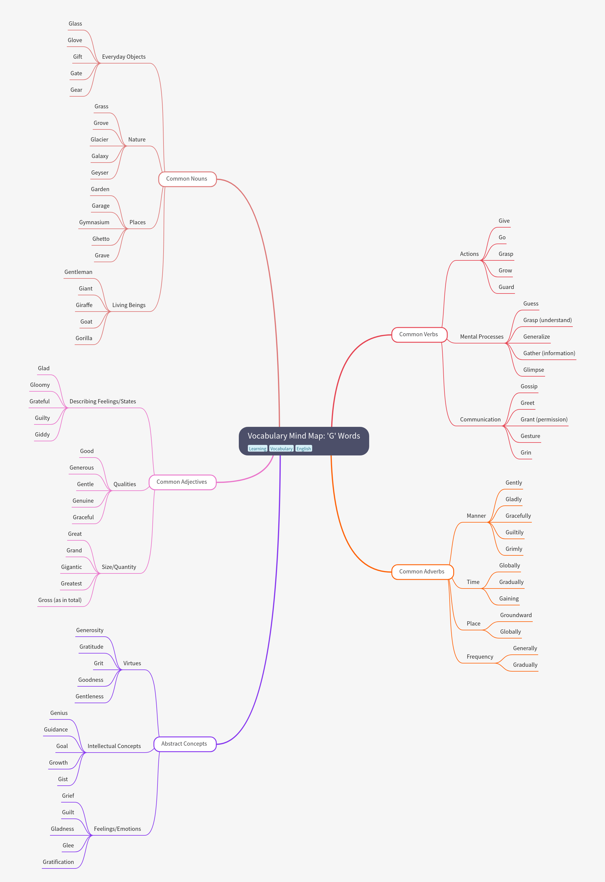 Vocabulary Mind Map: 'G' Words