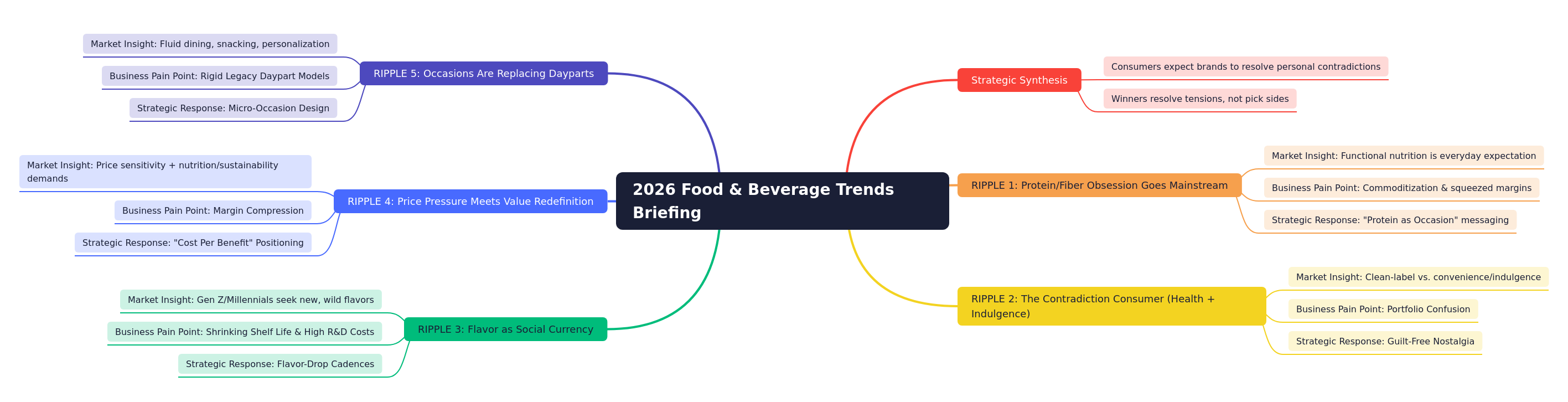 2026 Food & Beverage Trends Briefing