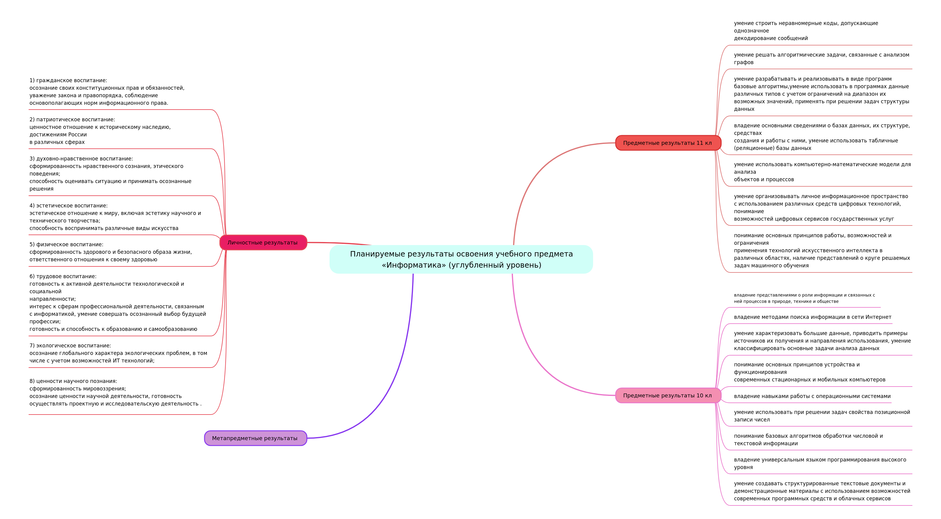 Informatics Advanced Level: Learning Outcomes Guide