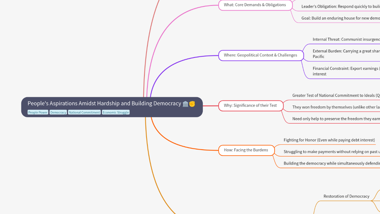Mind Map:People's Aspirations Amidst Hardship and Building Democracy ...